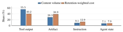 Working-memory object types differ in content volume and retention-weighted cost.