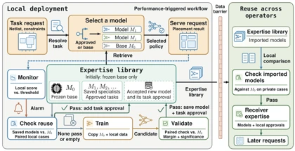 CARVE framework for validating and reusing chip-placement expertise.
