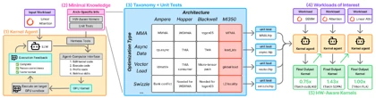 Hawkeye framework for hardware-aware GPU kernel optimization.